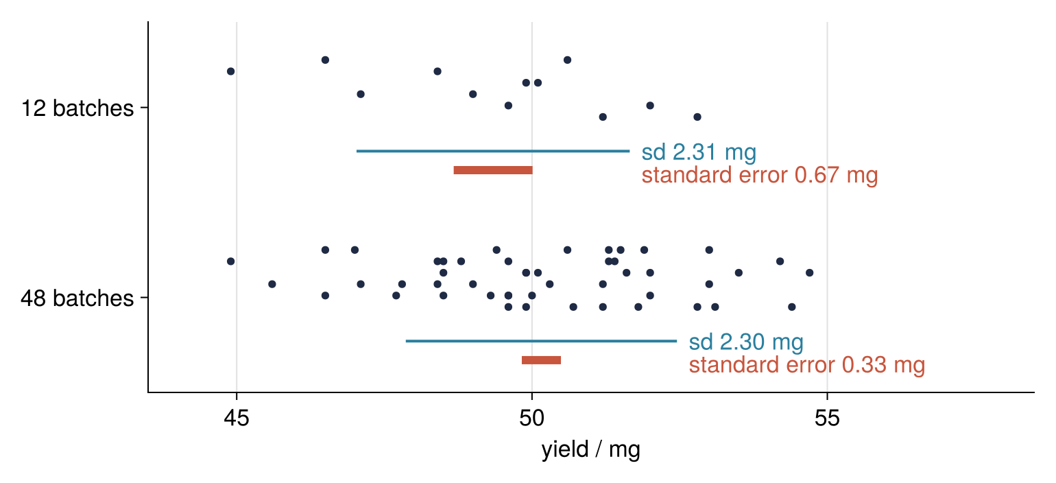 Yields of 12 and of 48 weighed batches, in mg, as dots. The standard-deviation bars are the same width, 2.31 and 2.30 mg; the standard-error bar halves, from 0.67 to 0.33 mg.