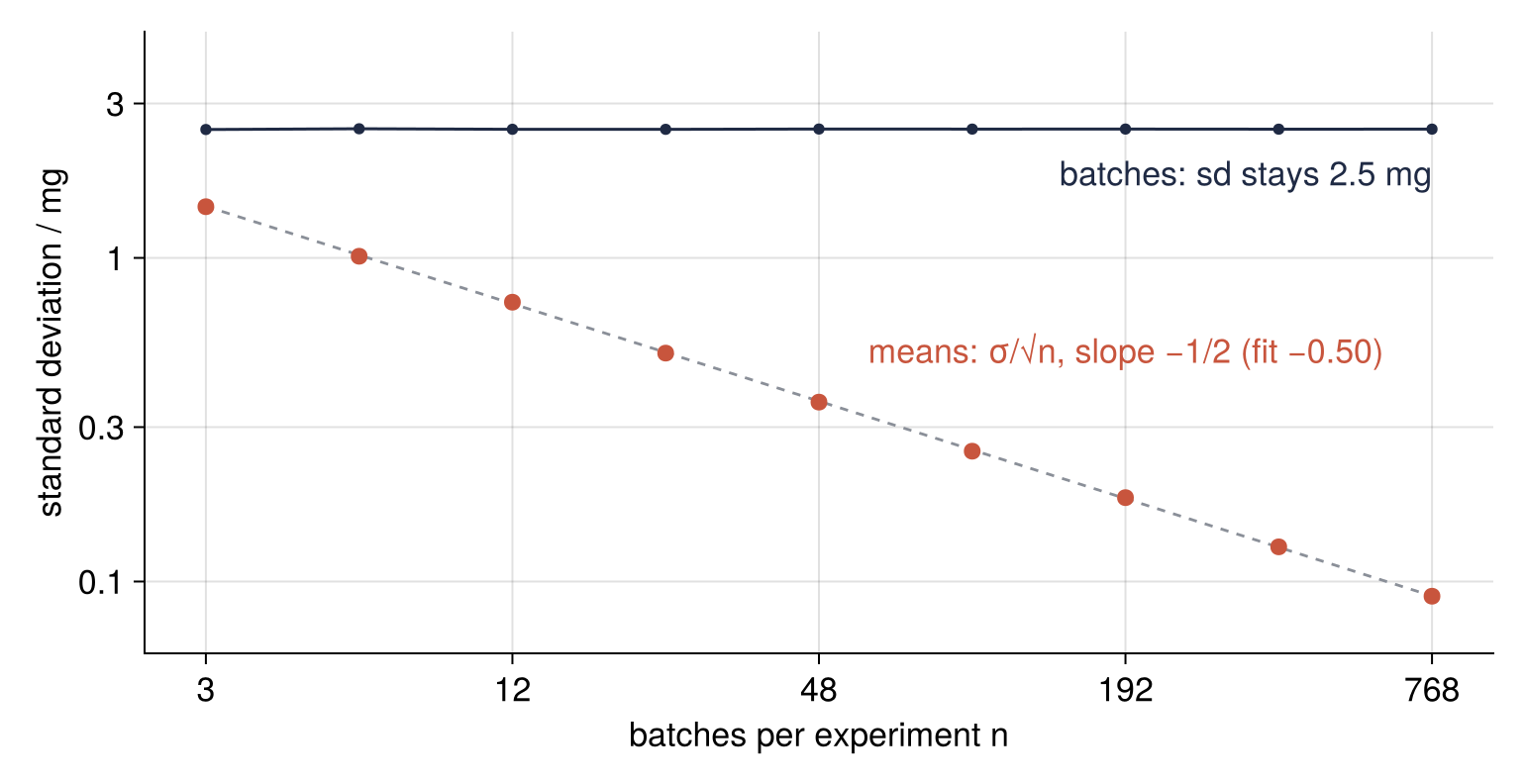 Log-log plot of standard deviation in mg against batches per experiment, 3 to 768. The sd of the batches stays flat at 2.5 mg; the sd of the means falls on the line σ/√n, fitted slope −0.50.