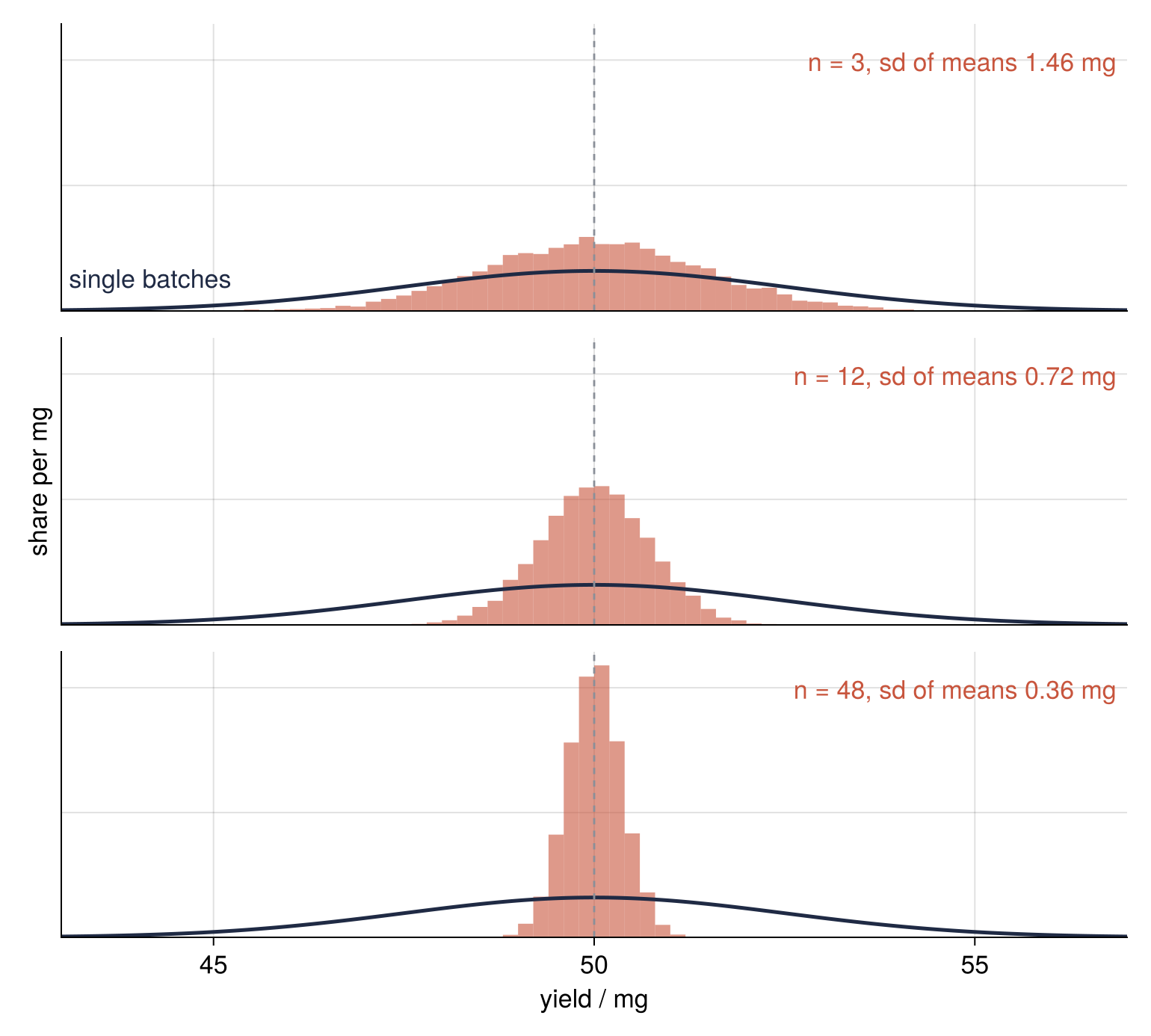 Histograms of 10,000 simulated means of 3, 12, and 48 batches, yield in mg, over the curve of single batches, drawn at the same scale in every panel; dashed line at the true 50 mg. The sd of the means falls from 1.46 to 0.72 to 0.36 mg: each fourfold n halves the width.
