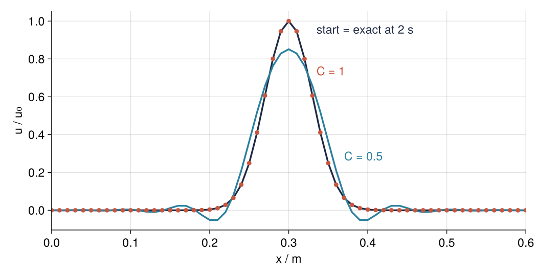 String displacement u / u0 against x in m after a 2 s round trip. C = 1 dots sit on the starting shape; the C = 0.5 curve returns at 0.85 of the height, wider, with dips on both sides.