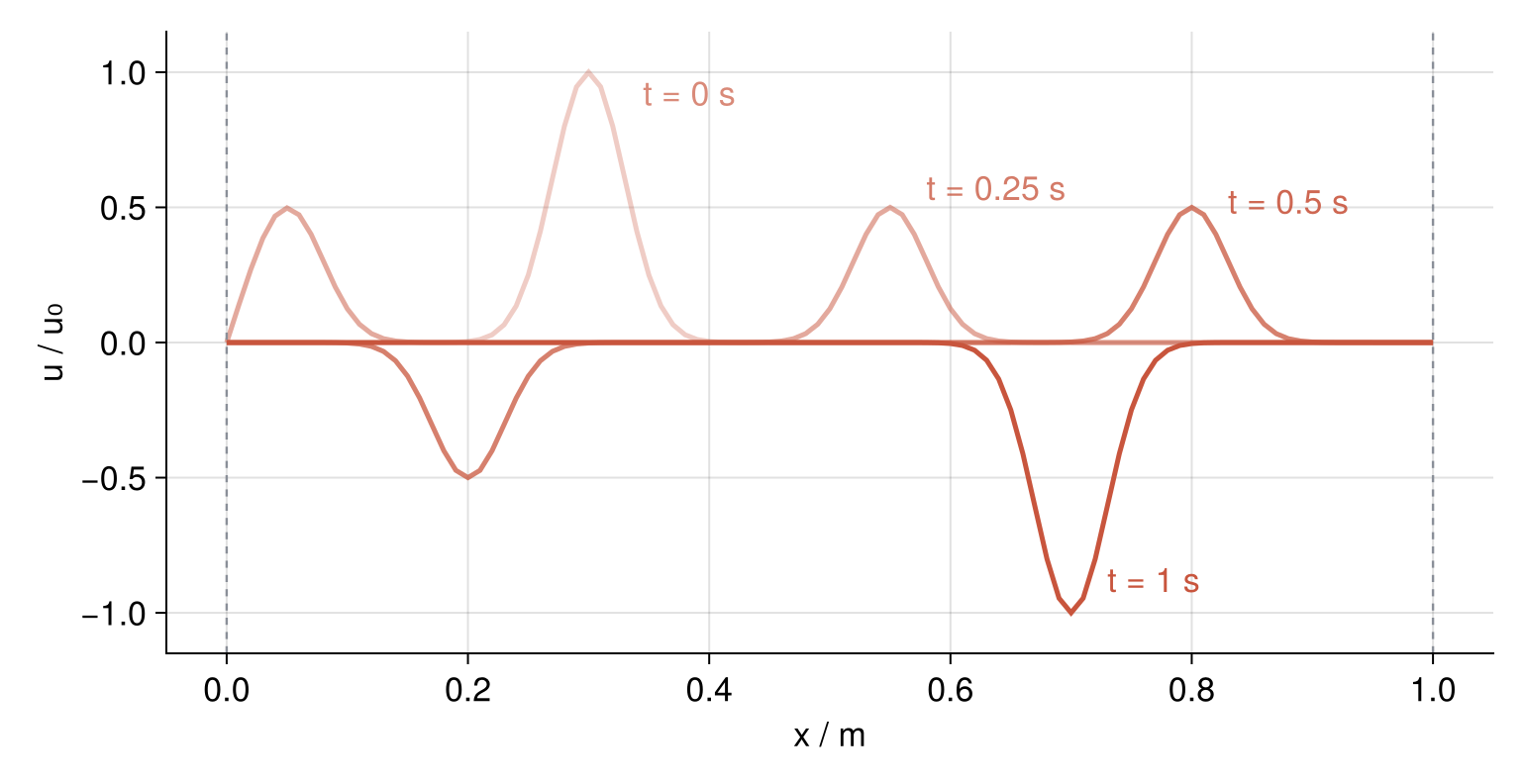 String displacement u / u0 against x in m at t = 0, 0.25, 0.5, and 1 s, leapfrog at C = 1. The pulse splits into two halves, the left half flips at the clamped end x = 0, and at t = 1 s an inverted pulse sits at x = 0.7 m.