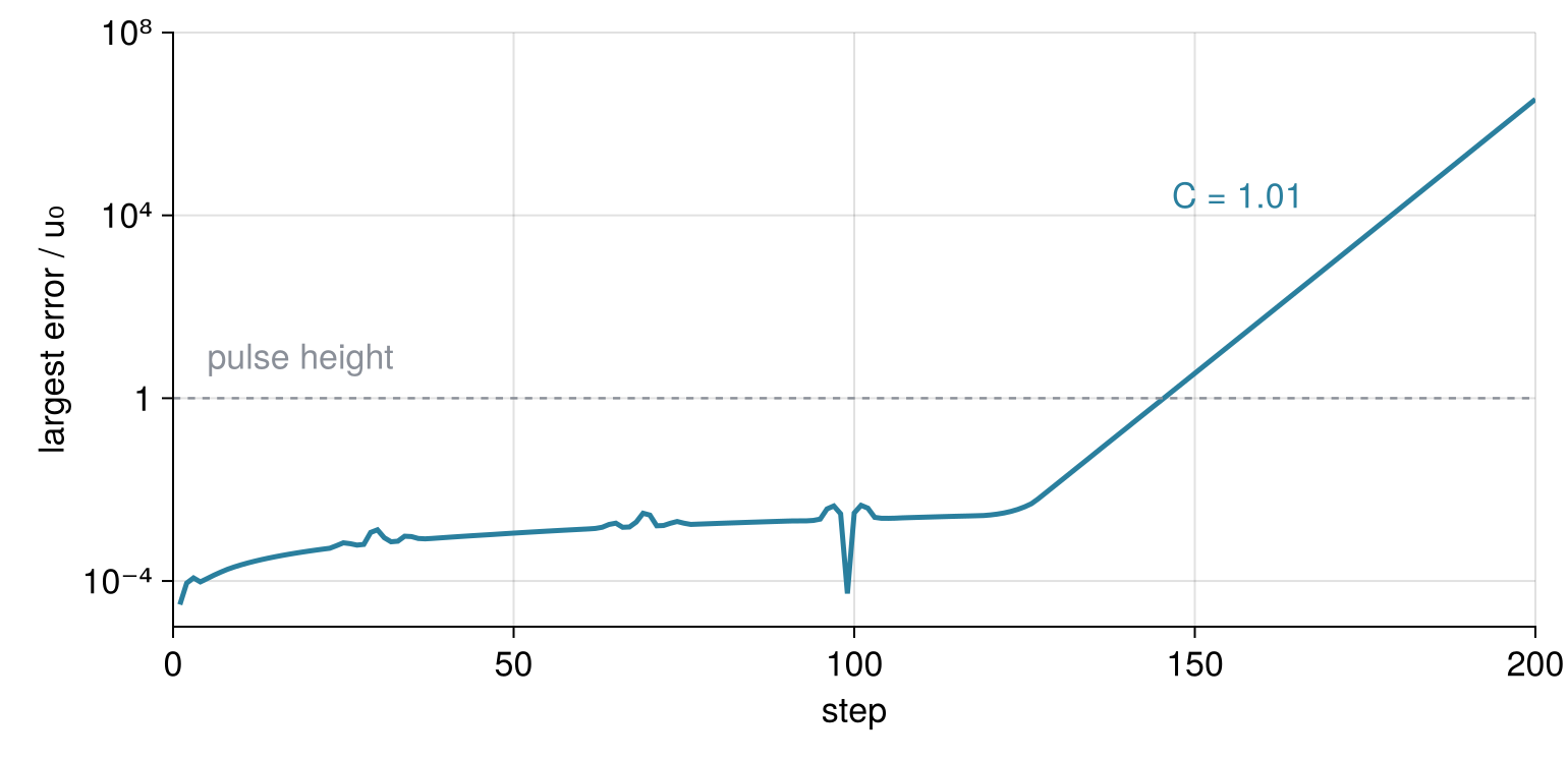 Largest error relative to the pulse height against step number, log scale, for C = 1.01. The error stays below 10⁻² through step 128, then rises on a straight line and crosses the dashed pulse-height level at step 146.