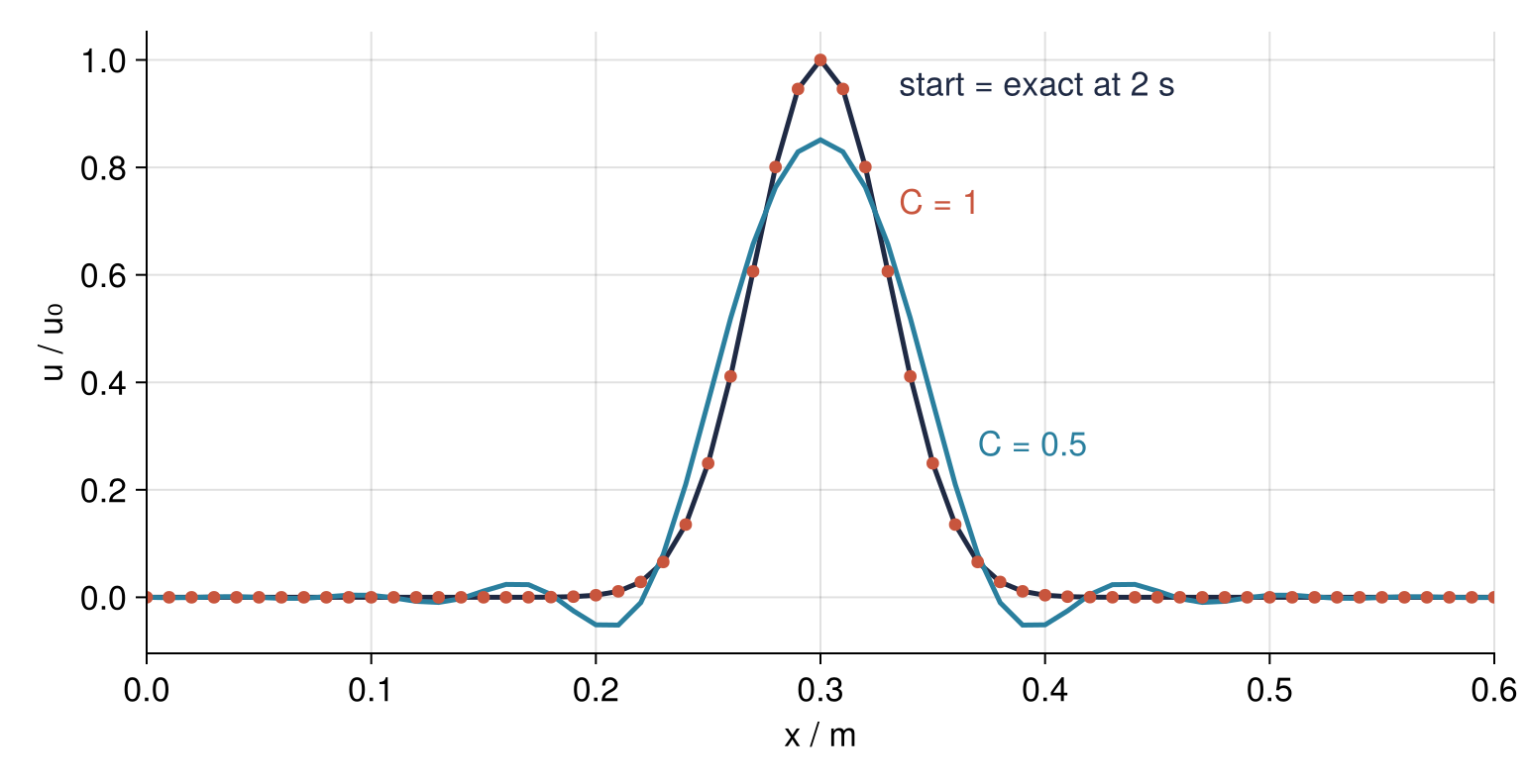 String displacement u / u0 against x in m after a 2 s round trip. C = 1 dots sit on the starting shape; the C = 0.5 curve returns at 0.85 of the height, wider, with dips on both sides.