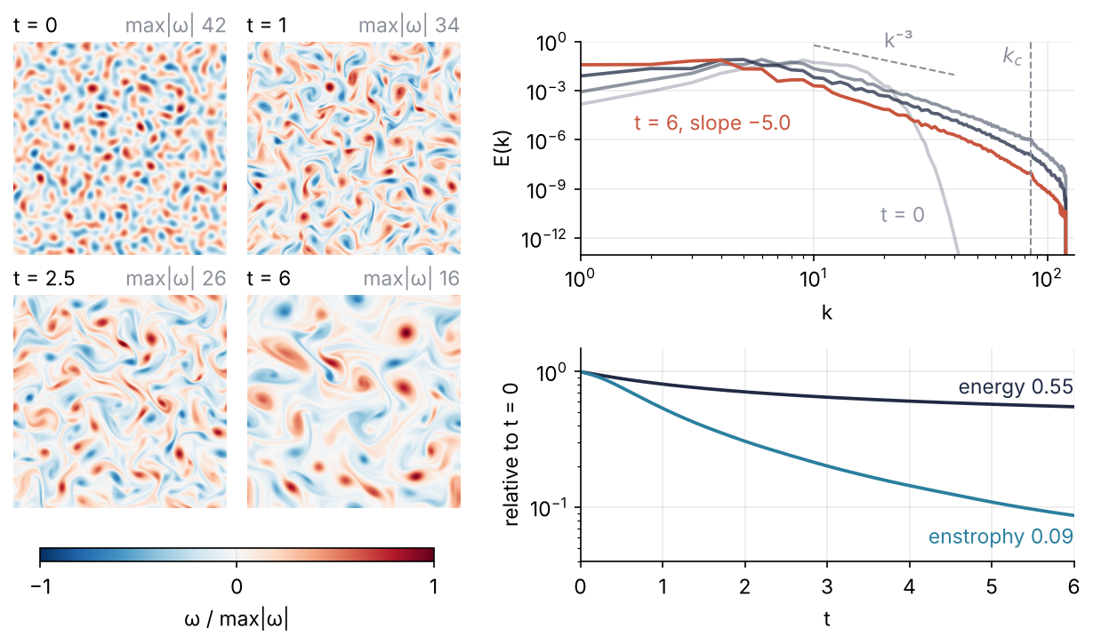 Left: vorticity at t = 0, 1, 2.5, and 6 on the periodic square, red and blue for the two senses of rotation; a fine speckle of eddies becomes fewer, larger vortices. Top right: energy spectra E(k) at those times, the last with slope −5.0 beside a dashed k⁻³ line. Bottom right: energy and enstrophy relative to the start.