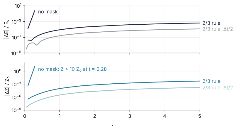 Relative change of energy (top) and enstrophy (bottom) against t in inviscid runs, log scale. Without the mask both reach order one by t = 0.28; with the 2/3 rule they stay below 10⁻³ and 10⁻², and halving the time step lowers them about thirtyfold.