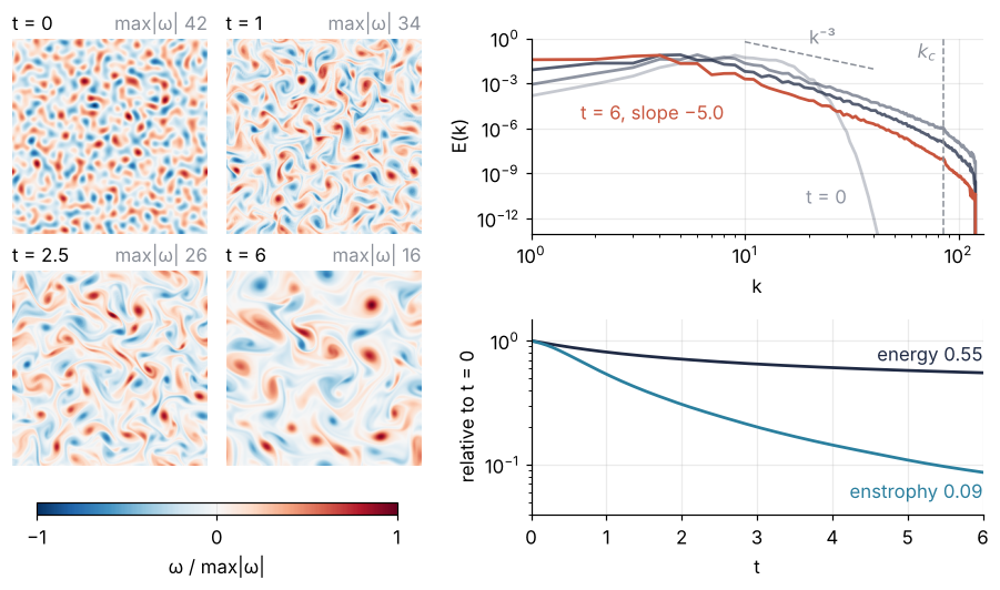 Left: vorticity at t = 0, 1, 2.5, and 6 on the periodic square, red and blue for the two senses of rotation; a fine speckle of eddies becomes fewer, larger vortices. Top right: energy spectra E(k) at those times, the last with slope −5.0 beside a dashed k⁻³ line. Bottom right: energy and enstrophy relative to the start.