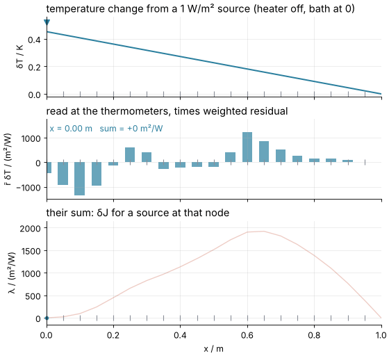 A unit heat source moves along the core with the heater off and the bath at 0. Top: the temperature change it causes, flat upstream and falling to zero at the bath. Middle: that change at each thermometer times its weighted residual, as bars. Bottom: the sum of the bars, traced as dots onto the faint λ curve from one adjoint solve.