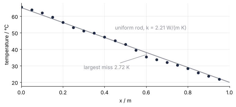 Temperature in °C against position along the core in m. Dots: twenty thermometer readings, falling from 65.7 °C at the heater to 21.9 °C. Line: the best uniform rod, which runs straight and misses the readings by up to 2.7 K.