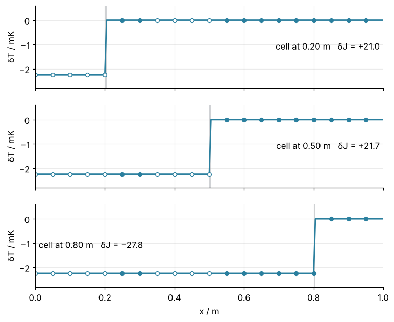 Temperature change in mK along the core after a 1 % increase of conductivity in one cell, for cells at 0.2, 0.5 and 0.8 m. In each panel the change is a flat step of −2.2 mK upstream of the cell and zero downstream. The misfit change is printed in each panel.