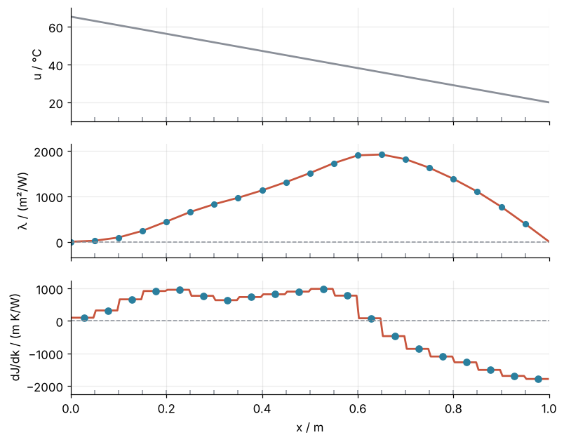 Three panels against x in m on the uniform rod. Top: temperature, falling linearly. Middle: λ, piecewise linear with kinks at the thermometers, zero at the bath, with brute-force dots on it. Bottom: dJ/dk for 200 cells, constant across each 5 cm segment, with central-difference dots on the line.