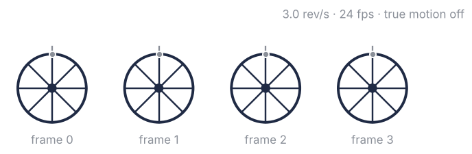 Four consecutive frames of the wheel filmed at 24 fps while it turns at 3 rev/s. The eight spokes sit in the same place in every frame, under the fixed tick at the top: the film shows a wheel at rest.