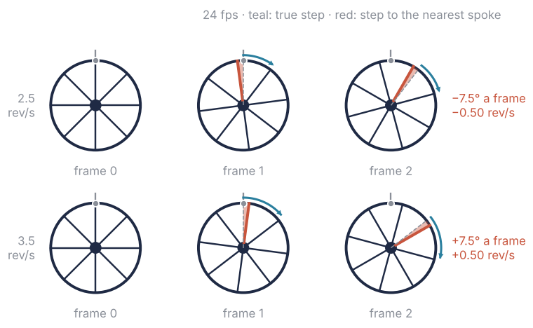 Three consecutive frames at 24 fps, top row at 2.5 rev/s, bottom row at 3.5 rev/s. Teal arrows: the true step of one spoke, 37.5° and 52.5° clockwise. Red wedge and red spoke: the step to the nearest spoke, 7.5° back on top and 7.5° forward below. Readouts: −7.5° and +7.5° a frame, −0.50 and +0.50 rev/s.