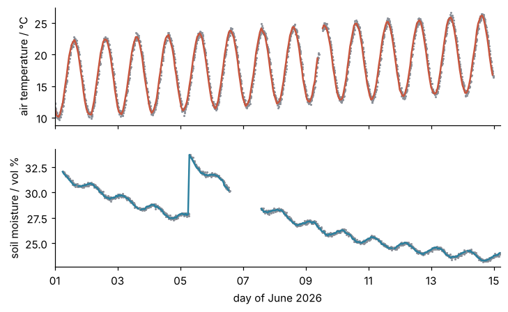 Air temperature in °C (top) and soil moisture in vol % (bottom), 1 to 15 June 2026. Gray dots: raw readings. Lines: hourly means. The air swings about 12 °C a day, with a short break on 9 June; the soil dries from 32 to 24, jumps on 5 June, and has a gap of a day on 6 and 7 June.