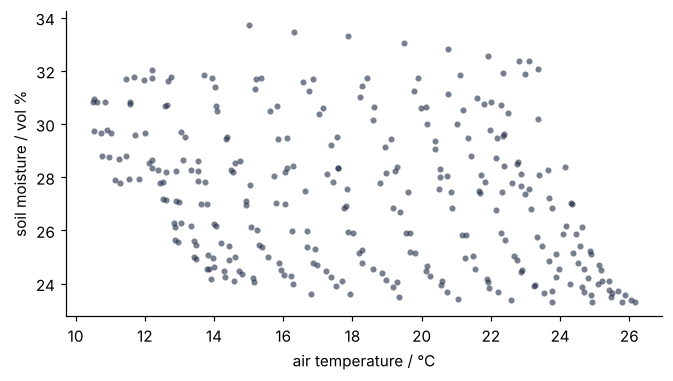 Soil moisture in vol % against air temperature in °C for the 299 hours both logs cover. The dots form slanted streaks, one per hour of the day, each running down and to the right over about 4 °C and 7 vol % and broken once by a step up at the 5 June rain.