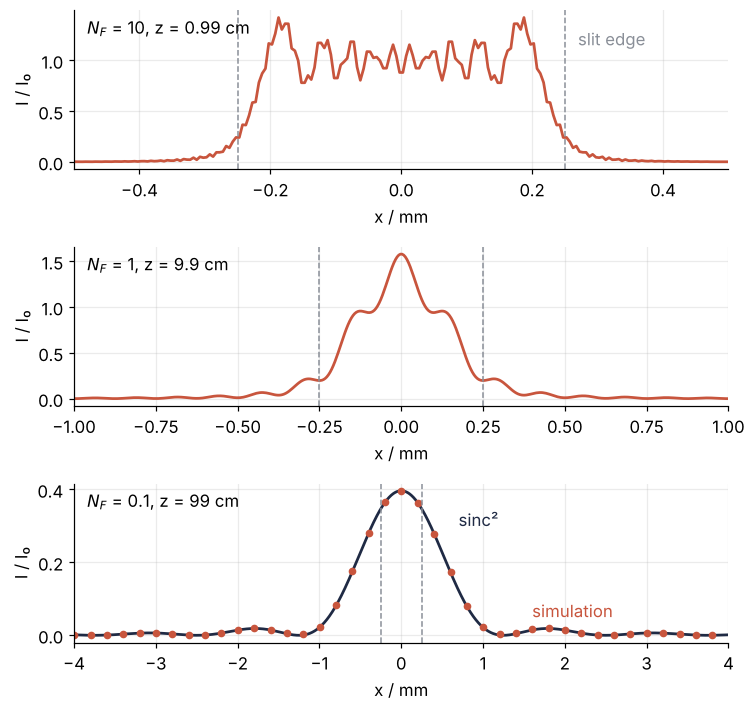 Intensity behind a 0.5 mm slit against position x in mm, at Fresnel numbers 10, 1, and 0.1. At 10 the shadow with edge ripples, at 1 a central peak with shoulders, at 0.1 the simulation lies on the sinc² curve.