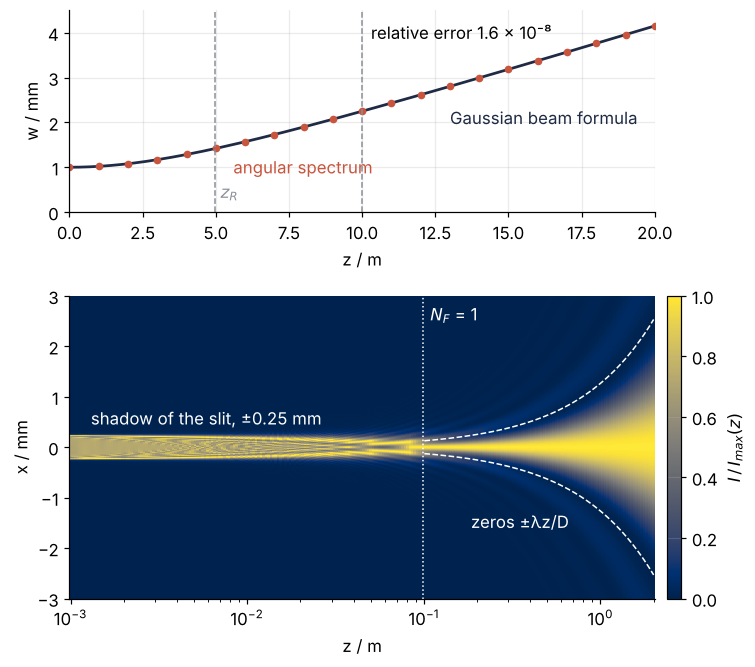 Top: laser beam radius in mm against distance up to 20 m, simulation dots on the Gaussian beam formula, error 1.6e-8 at 10 m. Bottom: intensity behind a 0.5 mm slit, position across the slit against distance on a log scale; the sharp shadow widens into the sinc² pattern past the Fresnel number 1 line at 10 cm.