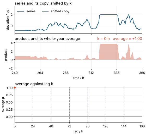 Animation: a copy of the standardized wind-power series slides along the original, their product is shaded, and the average product is traced as the autocorrelation function. Watch it fall, then rise again to a bump at a shift of 22 hours, just short of a day.