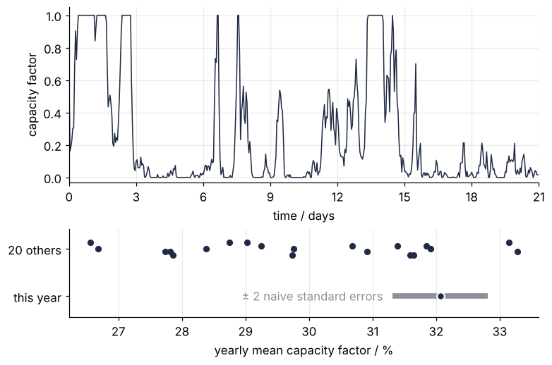 Top: hourly capacity factor of a wind farm over three weeks, swinging between 0 and 1 with calm and windy spells lasting days. Bottom: yearly mean capacity factor of 20 other years, spread from 26.6 to 33.3 %, far wider than the analyzed year's naive error bar of ±0.75 points.