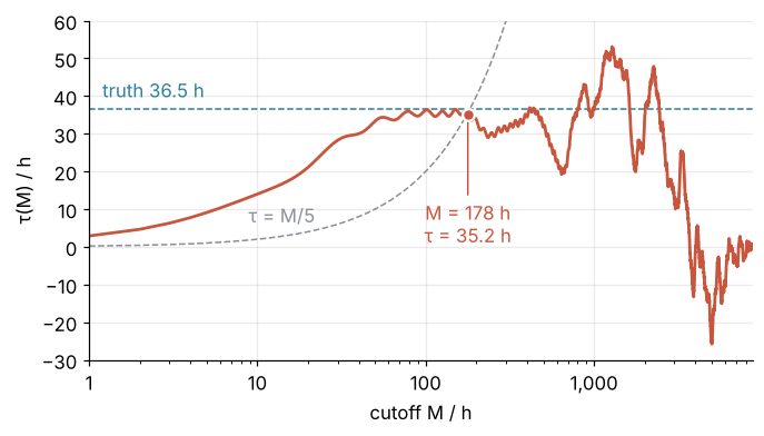 Correlation time from the sum cut at lag M, against M on a log axis. It climbs over the first two days and settles near 35 h, where it meets the line M/5 at M = 178 h, close to the true 36.5 h. Beyond about 1,000 h it wanders and falls to zero.