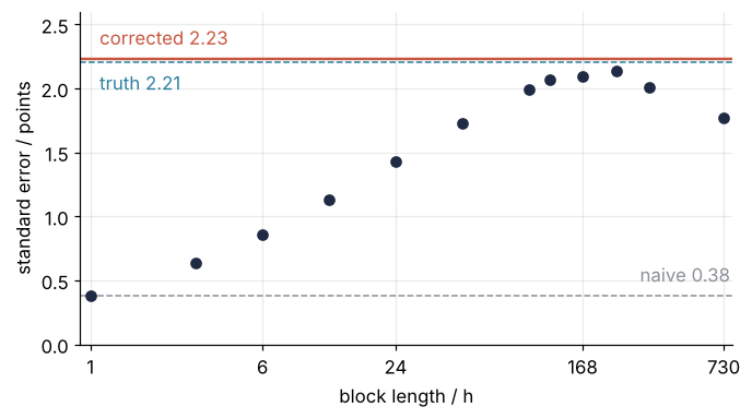 Standard error of the yearly mean from block means, against block length from 1 hour to a month. It rises from the naive 0.38 points and levels off at 2.07 to 2.14 for blocks of 5 to 10 days, matching the corrected 2.23 and the true 2.21.