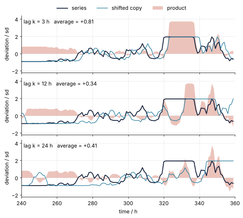 Standardized capacity factor over five days and its copy shifted by 3, 12, and 24 hours, with their product shaded. The average product is 0.81 at 3 h, 0.34 at 12 h, and 0.41 at 24 h: higher a day later than half a day later.