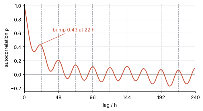 Autocorrelation of the hourly capacity factor against lag from 0 to 240 hours. It falls from 1 to 0.32 at 14 h, rises to a bump of 0.43 at 22 h, crosses zero at 57 h, and then keeps a daily ripple of about ±0.1.