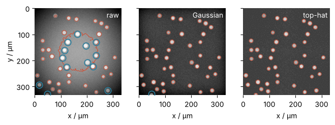 Three panels of the same 333 µm square fluorescence image, x and y in µm, found cells outlined in red, missed cells circled in blue. Left: raw image at one threshold, which floods the bright center into one region and misses 13 cells. Middle: after subtracting a wide Gaussian, the same threshold finds 39 of 40, missing a cell cut by the bottom edge. Right: after the top-hat, all 40.