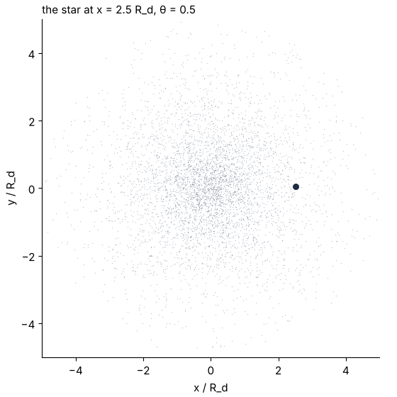 The tree walk for the target star at θ = 0.5, one tree level after another. Cells under test light up in red outline; far cells are accepted and fill red in a few large squares, near cells split into four, and single stars close to the target turn blue. A counter adds up the interactions.