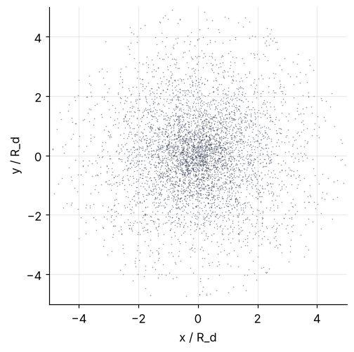 Map of 5,000 stars of a model disk galaxy, x and y from −5 to 5 disk scale lengths. The dots crowd into a dense core and thin out toward the rim.