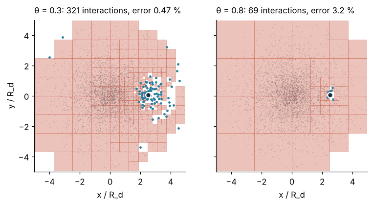 Two maps of the disk for the target star at x = 2.5 R_d. Left, θ = 0.3: many small red cells and dozens of blue single stars near the target, 321 interactions. Right, θ = 0.8: a few large red cells, 69 interactions, error 3.2 % against 0.47 %.