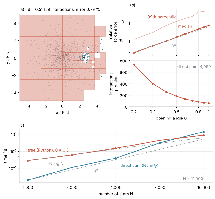 (a) Walk map for the target star at θ = 0.5. (b) Force error against θ, log-log: the median follows a straight θ² line, the 99th percentile lies above; interactions per star stay far under 4,999. (c) Run time against N: direct sum as N², Python tree as N log N, crossing near 11,000 stars.