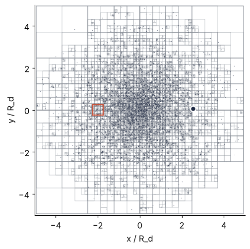 The quadtree over the disk, x and y from −5 to 5 R_d. Gray square outlines are large at the rim and shrink to tiny cells in the dense core. A red square marks the 34-star clump at x = −2, a dark dot the target star at x = 2.5.