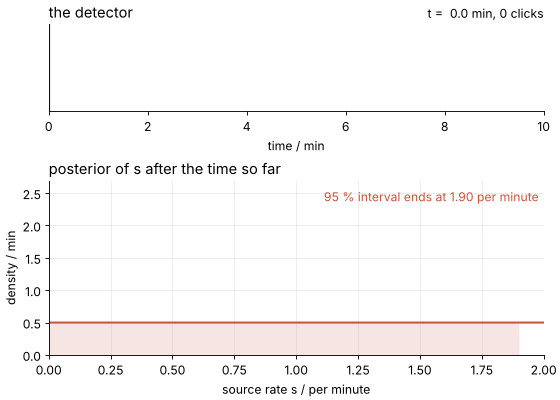 Top: a 10 min timeline with a clock line moving across and three clicks appearing. Bottom: the posterior of the source rate starts flat, jumps right at each click, slides toward zero between clicks, and ends with its 95 % interval reaching 0.68 per minute.