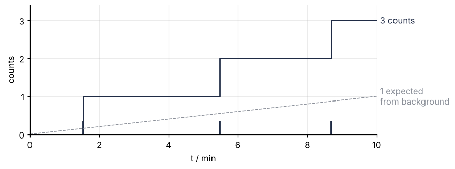 Counts against time over a 10 min run. Three clicks, at 1.5, 5.5 and 8.7 min, raise the cumulative count to 3; the expected background count rises along a dashed line to 1.