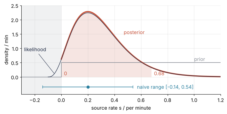 Densities over the source rate from -0.3 to 1.2 per minute: flat prior, likelihood scaled to unit area, and posterior with its 95 % interval from 0 to 0.68 shaded. Below, the naive range from -0.14 to 0.54 reaches into the shaded negative rates.