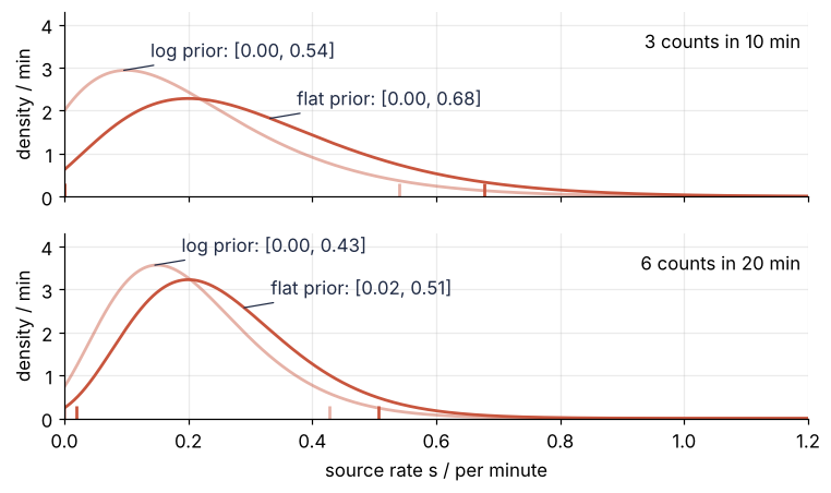 Posteriors of the source rate after 10 min with 3 counts (top) and 20 min with 6 counts (bottom), for a flat prior and a log prior. More data narrows both and brings them together.