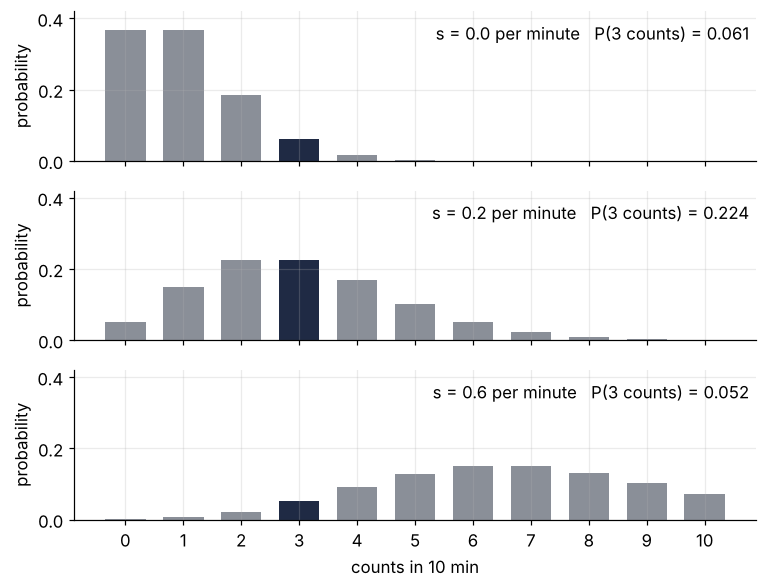 Poisson probabilities of 0 to 10 counts for source rates 0, 0.2 and 0.6 per minute. The bar at 3 counts is 0.061, 0.224 and 0.052: highest for 0.2 per minute.