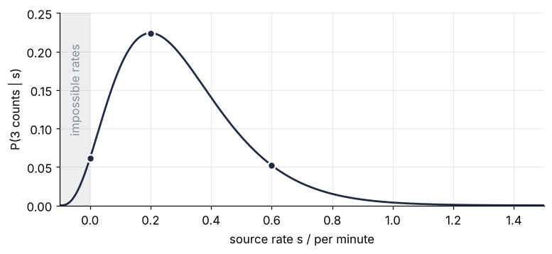 Likelihood of 3 counts against source rate from -0.1 to 1.5 per minute, peaking at 0.2. Three dots mark the rates 0, 0.2 and 0.6. The negative rates are shaded as impossible.