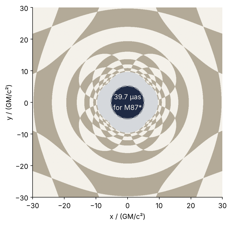 Lensed image of a checkered wall behind a black hole, x and y from −30 to 30 GM/c². The square behind the hole appears as a light ring of radius about 21.5, the Einstein ring; inside it the squares crowd toward a pale zone (rays bent 90° or more) and the black shadow, dashed at 5.196 GM/c², 39.7 μas for M87*.
