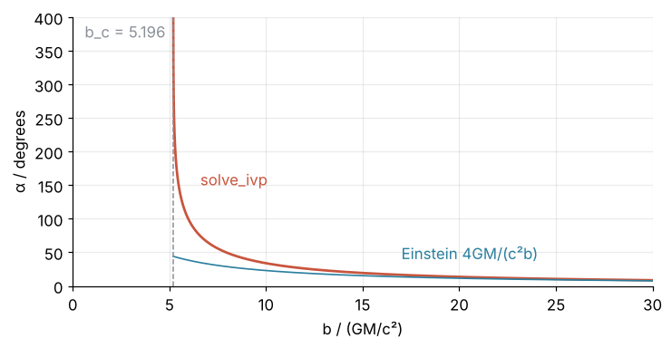 Deflection angle in degrees against impact parameter b in units of GM/c². The solve_ivp curve follows Einstein's 4GM/(c²b) far out and rises without bound at the dashed critical value b_c = 5.196.