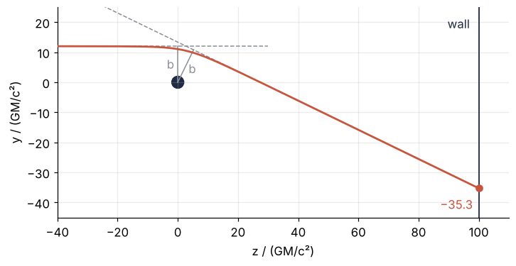 Path of one light ray with impact parameter 12 GM/c² past the black hole. Both straight asymptotes pass the hole at the same distance b; the outgoing one, turned by 25.9 degrees, crosses the wall 100 GM/c² behind the hole at −35.3.