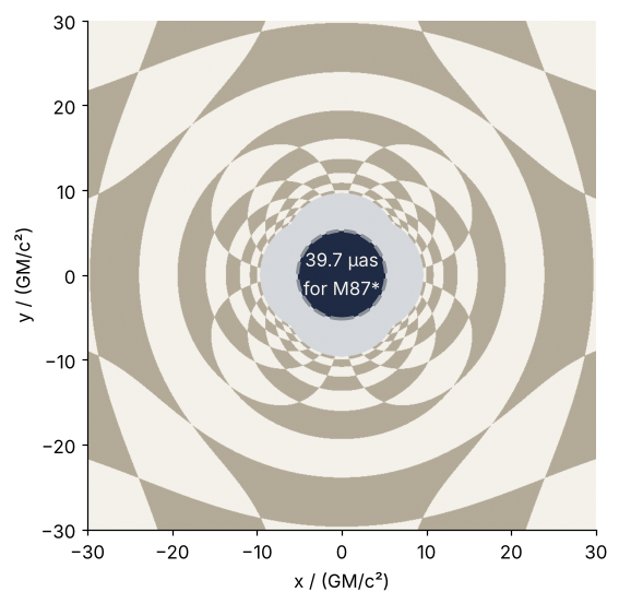Lensed image of a checkered wall behind a black hole, x and y from −30 to 30 GM/c². The square behind the hole appears as a light ring of radius about 21.5, the Einstein ring; inside it the squares crowd toward a pale zone (rays bent 90° or more) and the black shadow, dashed at 5.196 GM/c², 39.7 μas for M87*.