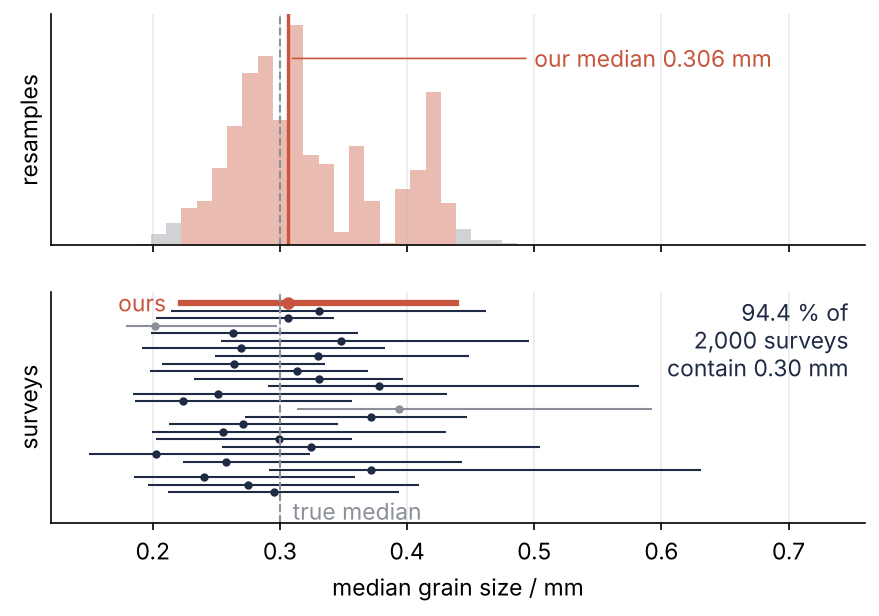 Median grain size in mm. Top: bootstrap distribution of our median, the 95 % interval 0.2225 to 0.4385 mm in red. Bottom: our interval and those of 25 fresh surveys against the true median, 0.30 mm; 94.4 % of 2,000 surveys contain it.