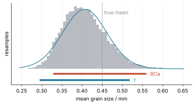 Histogram of 9,999 bootstrap means of grain size in mm, leaning right, against the symmetric t curve. Bars below: BCa interval 0.329 to 0.559 mm, t-interval 0.295 to 0.519 mm. BCa reaches further toward the true mean, 0.450 mm.