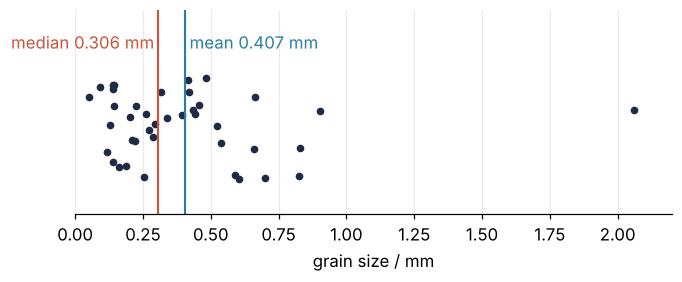 Forty grain sizes in mm from one river bar, as dots along the axis. Most lie below 0.9 mm, one at 2.06 mm. The median, 0.306 mm, sits left of the mean, 0.407 mm.