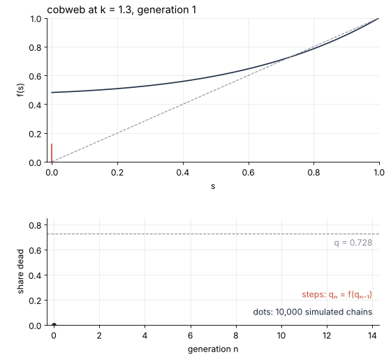 Top: the cobweb of q_n = f(q_(n-1)) at k = 1.3 grows step by step from 0 toward the crossing at 0.728. Bottom: the predicted q_n as steps and the share of 10,000 simulated chains dead by generation n as dots; they agree at every step and level off near 0.728.