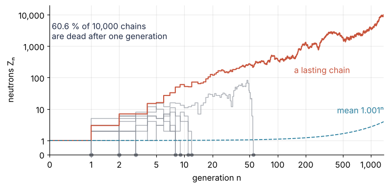 Neutron number against generation for 40 chains of one neutron at k = 1.001, both axes logarithmic, zero included. All 40 die within 55 generations, most in the first. The first lasting chain of 10,000 climbs above the mean 1.001ⁿ and reaches 10,000 neutrons at generation 1,378.