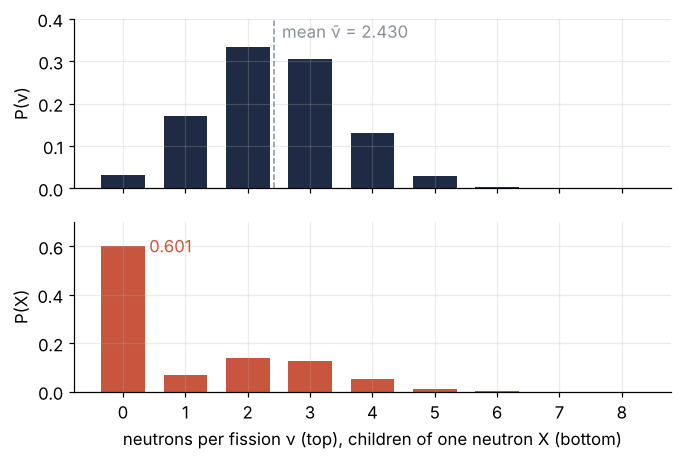 Top: probability of ν neutrons per uranium-235 fission, delayed neutron included, ν = 0 to 8, mean 2.430. Bottom: probability of X children of one neutron at k = 1.001; the zero bar, 0.601, dominates.