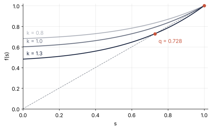 Generating function f(s) against s for k = 0.8, 1.0 and 1.3, with the diagonal. All three end at f(1) = 1; only for k = 1.3 does the curve cross the diagonal below 1, at q = 0.728.