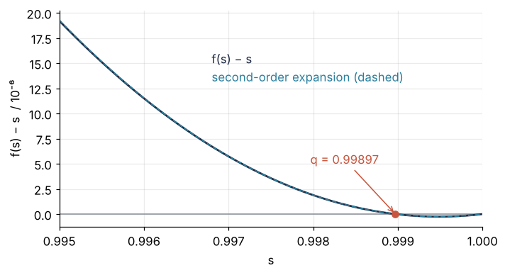 f(s) − s for s from 0.995 to 1 at k = 1.001, in units of 10⁻⁶, with its second-order expansion. The curve crosses zero 1.03 × 10⁻³ below 1, where the expansion crosses too.